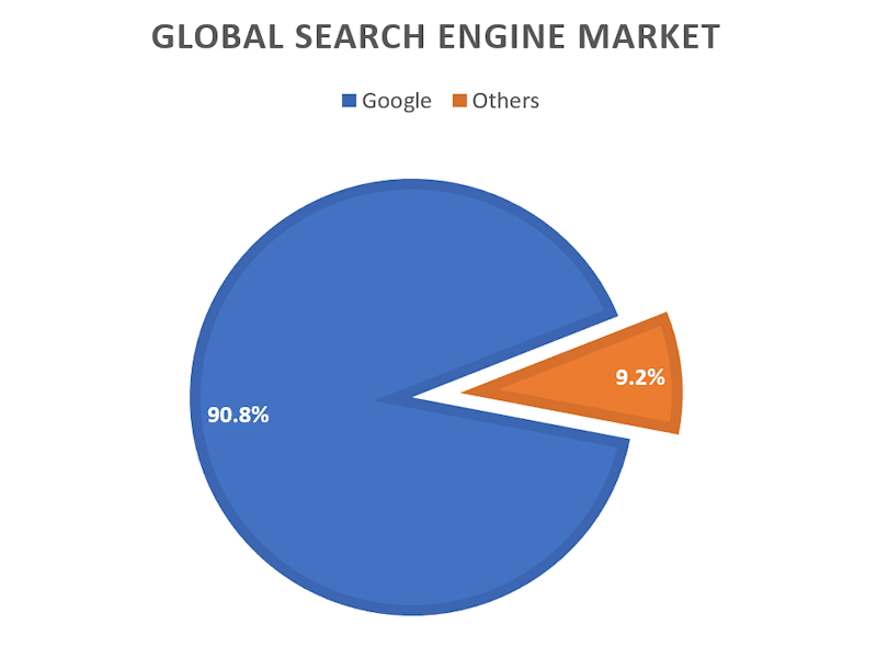 Google dominates the global search engine market.