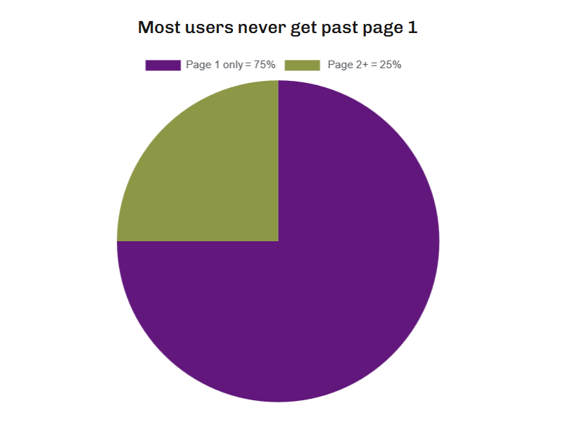 Pie chart showing three quarters of people searching for something only look at the first page of search engine results.