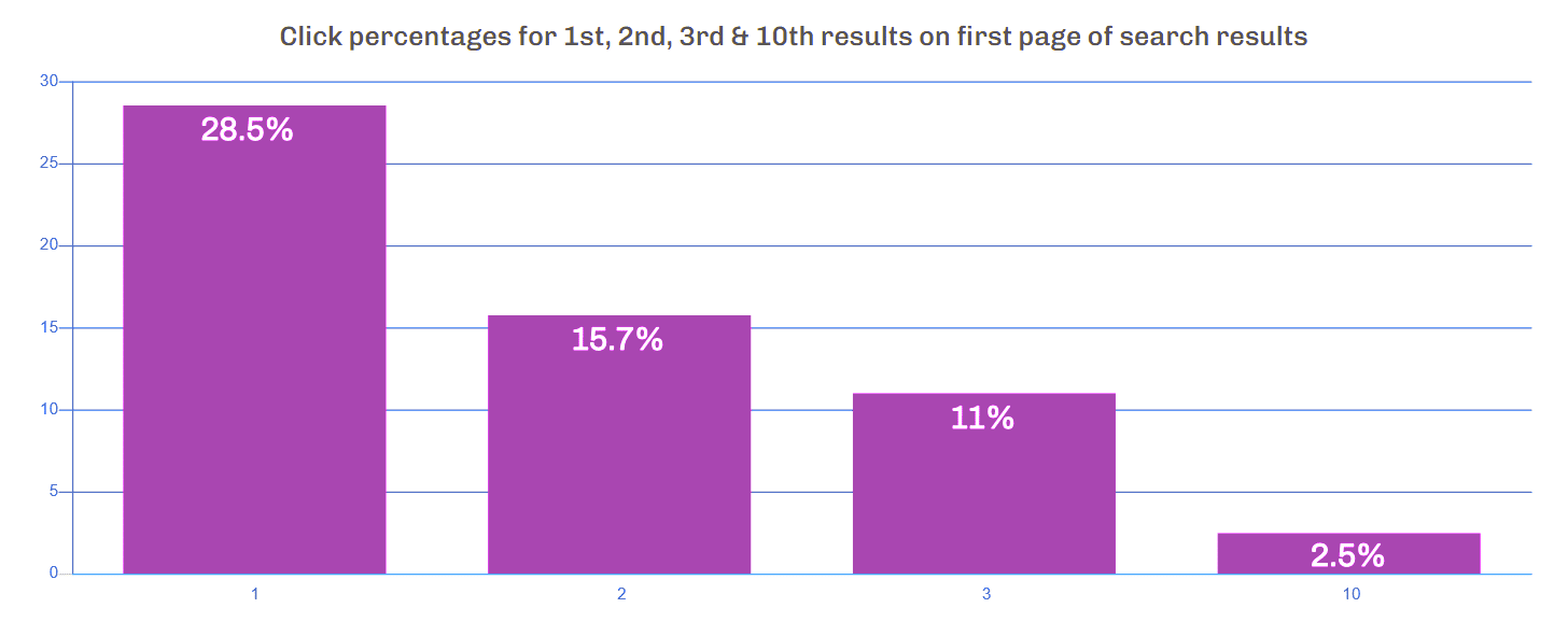 Bar chart showing percentage of clicks for 1st, 2nd, 3rd and 10th placed organic search results.